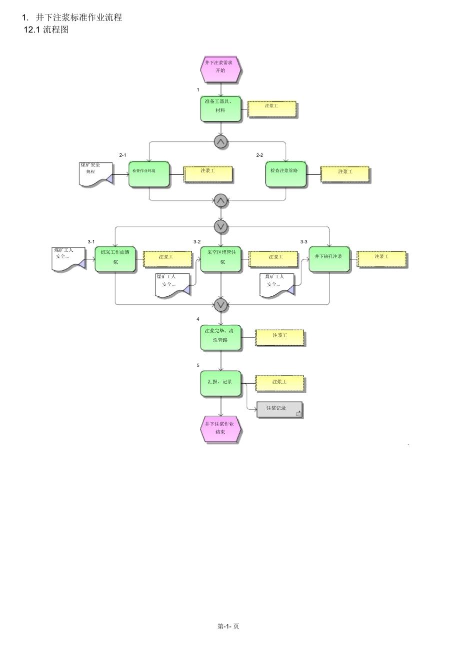 井下注浆标准作业流程_第1页
