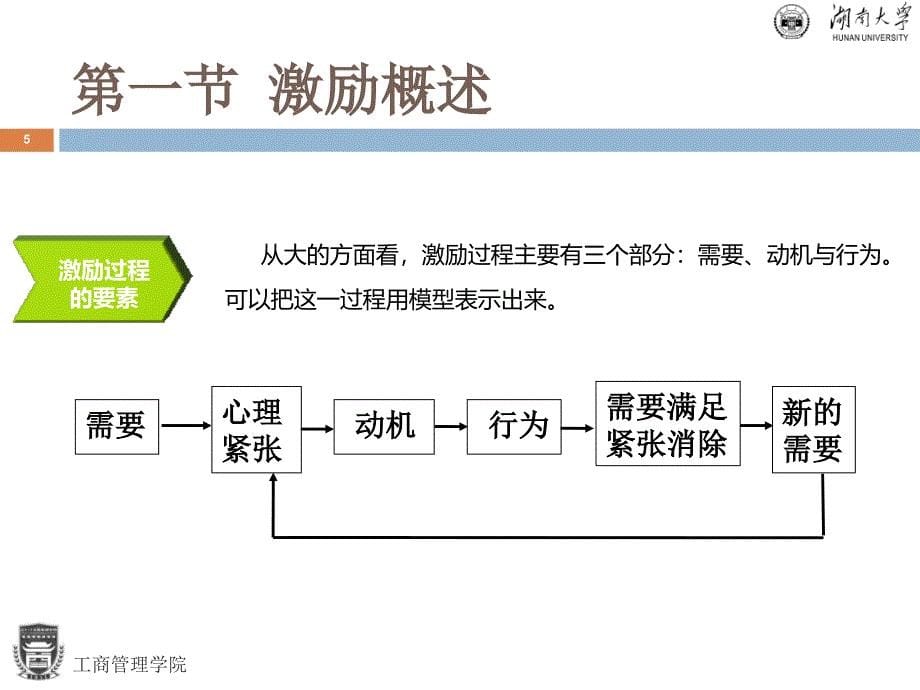 工作环境中的激励课件_第5页