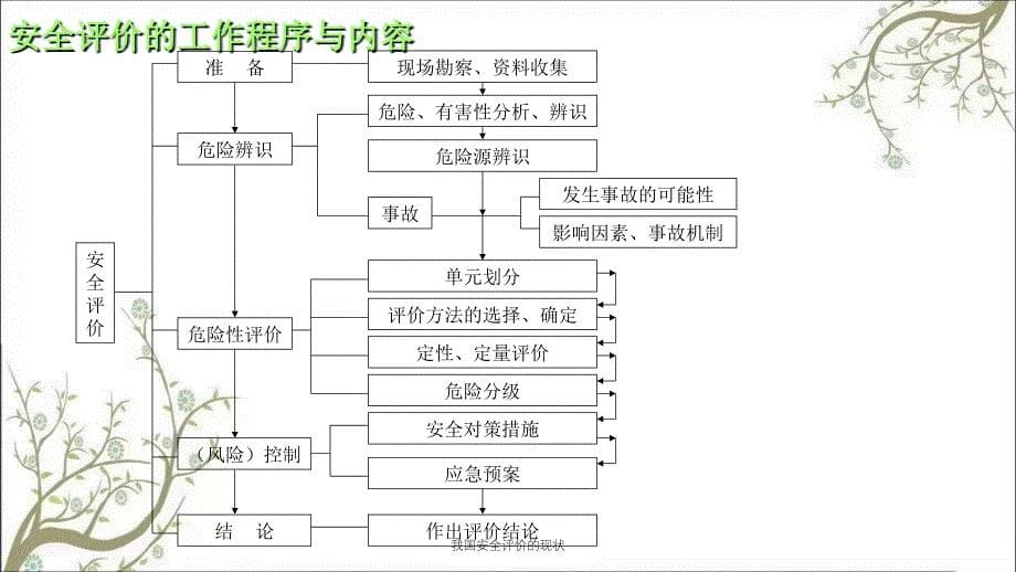 我国安全评价的现状PPT课件_第5页