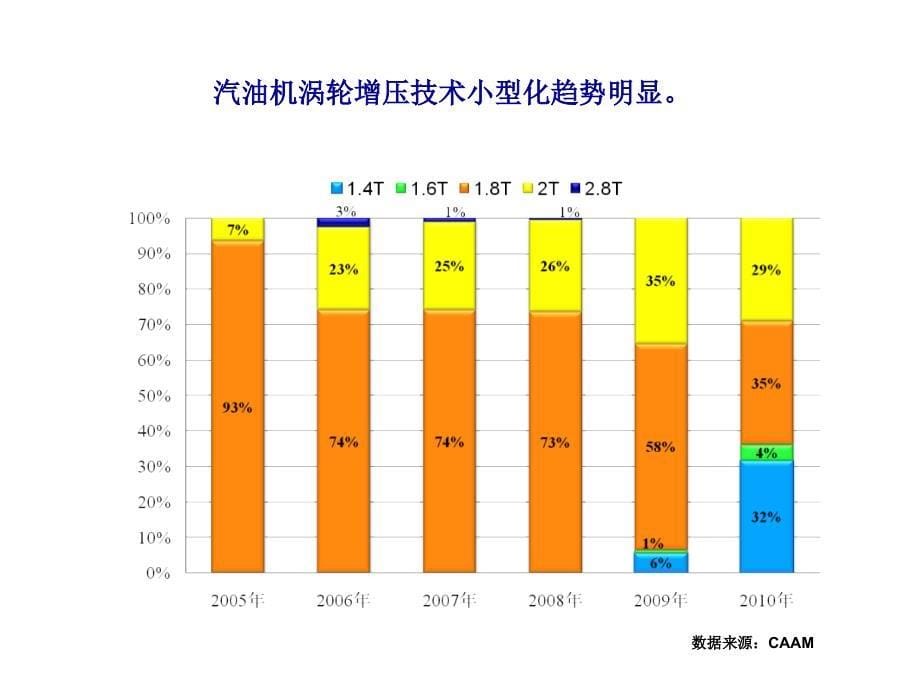 涡轮增压技术数据信息_第5页