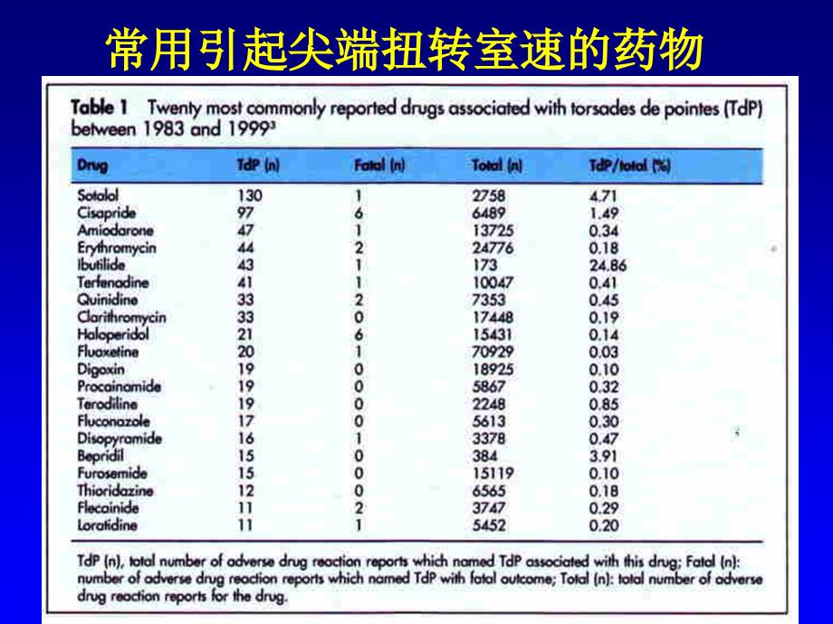 药物致Q-T延长及恶性室性心律失常的易患因素评价_第2页