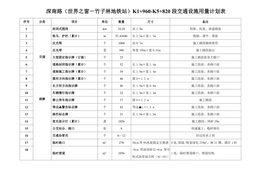 深南路(世界之窗-竹子林地铁站)路面修缮及交通改善工程交通疏解方案.doc_第3页