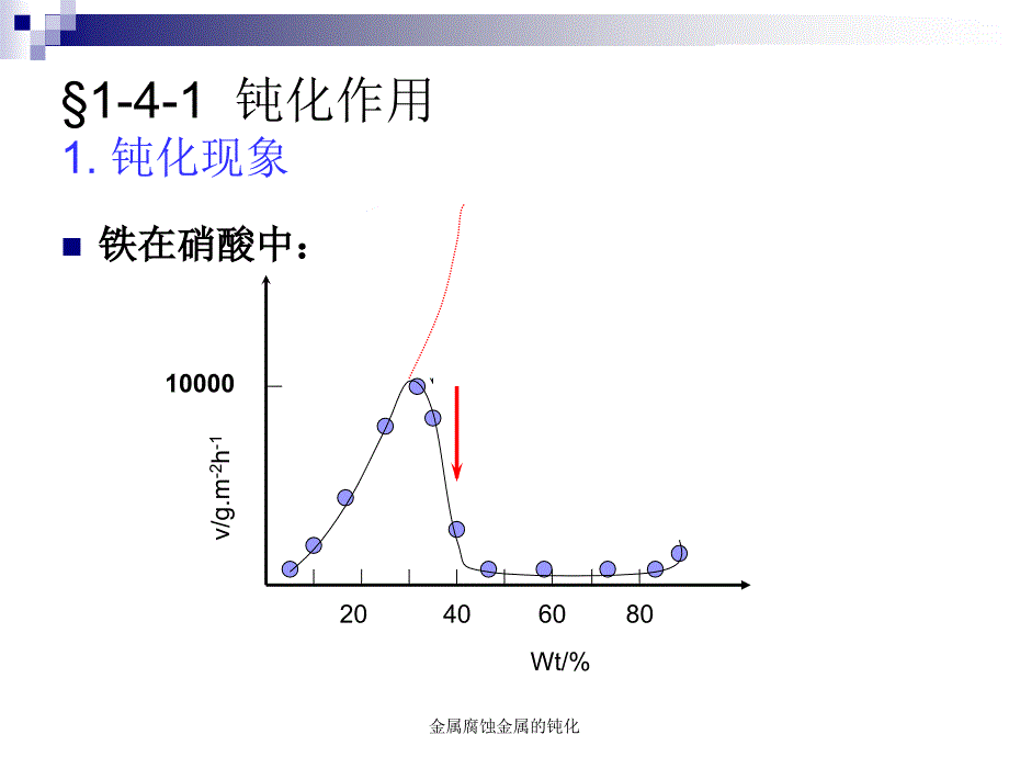 金属腐蚀金属的钝化课件_第2页