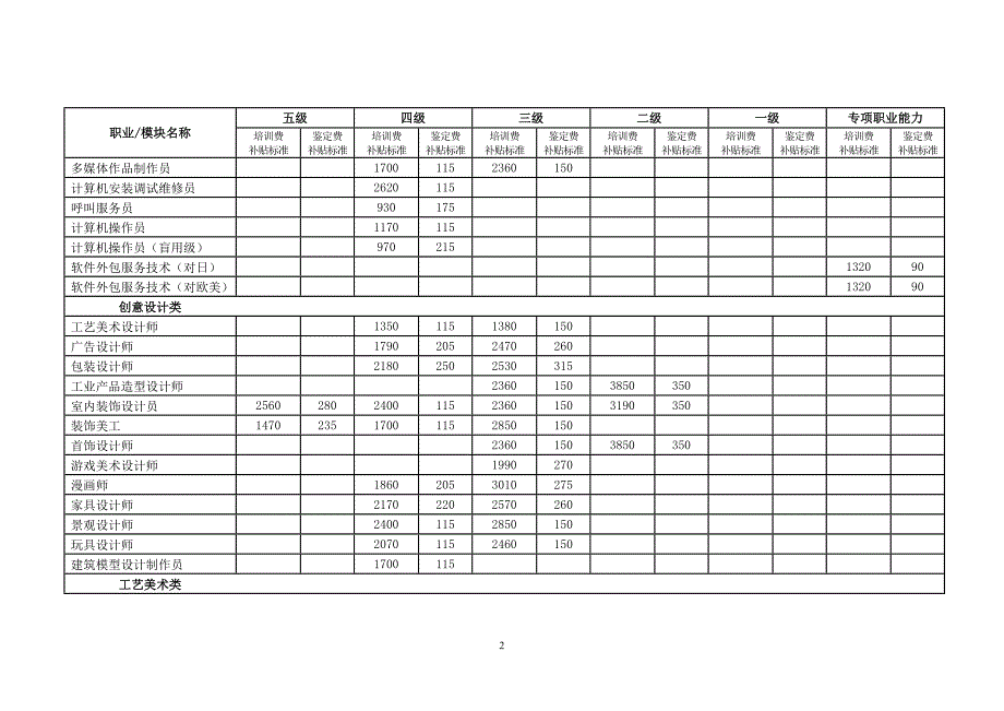 2010年补贴培训目录内各项目的补贴标准_第2页