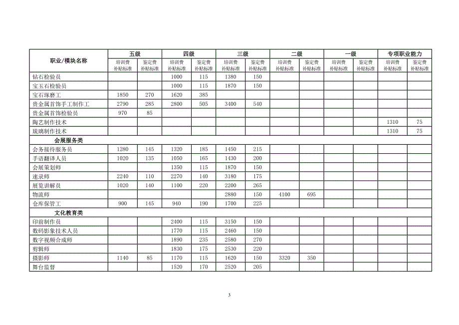 2010年补贴培训目录内各项目的补贴标准_第3页