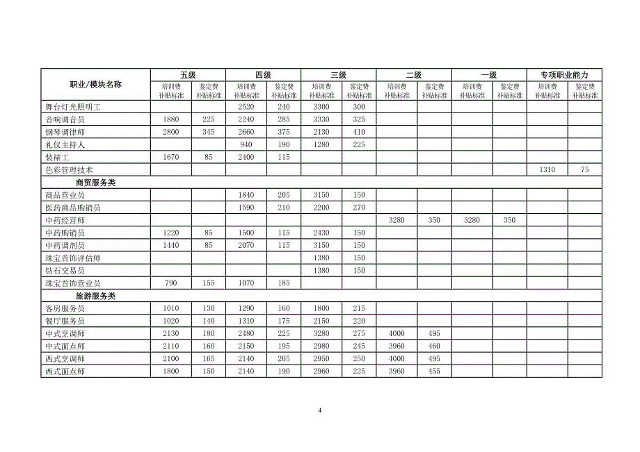 2010年补贴培训目录内各项目的补贴标准_第4页