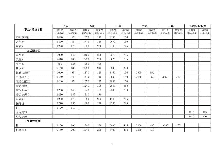 2010年补贴培训目录内各项目的补贴标准_第5页