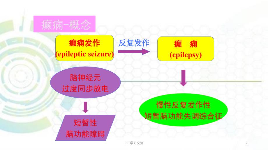 癫痫的诊断与治疗课件_第2页