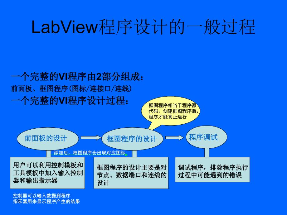 第三讲LabView程序设计的一般过程_第3页