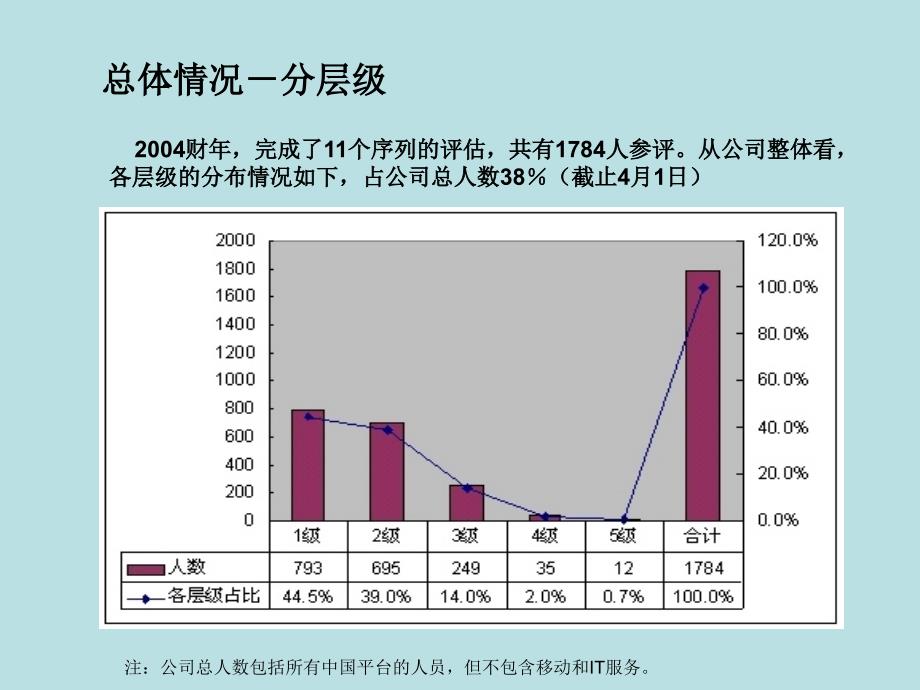 全球知名公司岗位序列设计方法_第4页