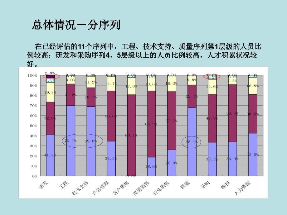 全球知名公司岗位序列设计方法_第5页