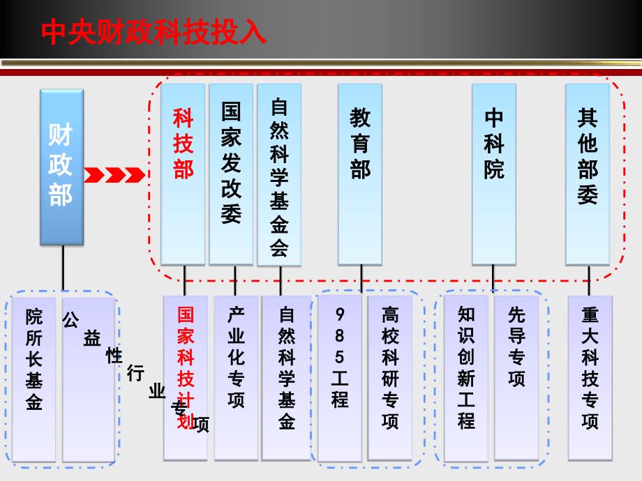 国家科技计划经费管理_第3页