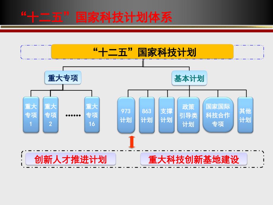 国家科技计划经费管理_第4页