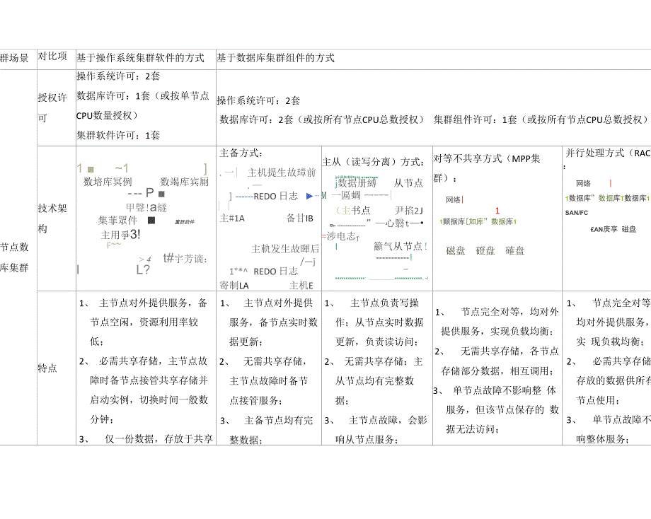 几种集群方式比较_第1页