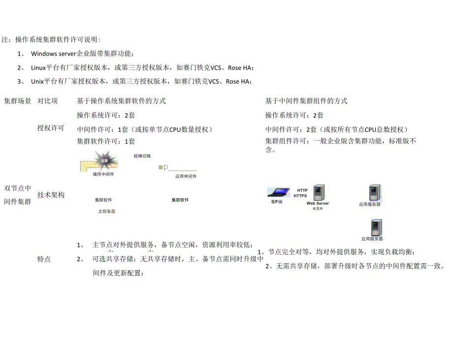 几种集群方式比较_第2页