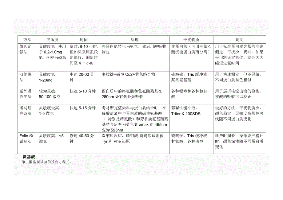 蛋白质、氨基酸、糖的鉴别试验及其比较.doc_第2页