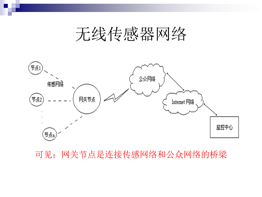 基于CDMA的无线传感器网络网关节点的设计的研究文稿PPT文档资料_第2页