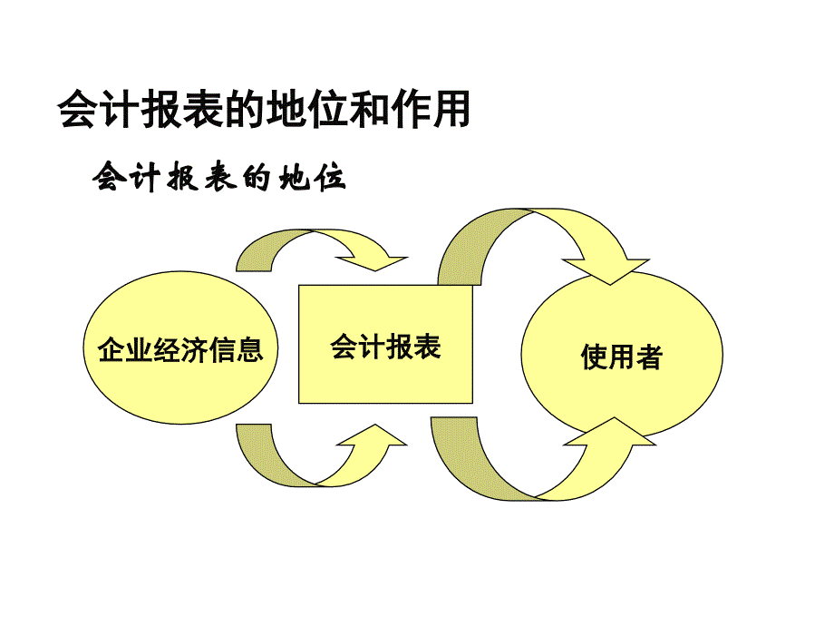 银行放贷员信贷员财务分析培训_第3页