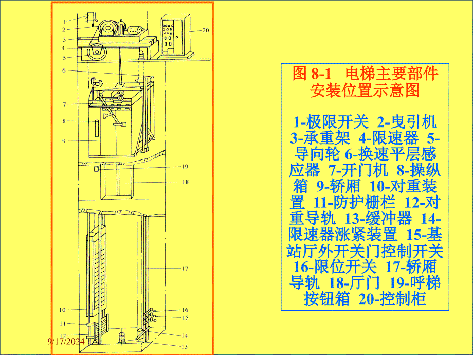 电梯的电气控制课件_第3页