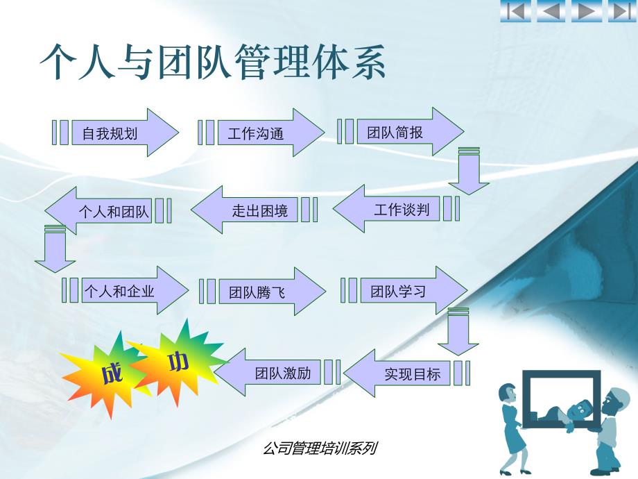 管理培训——个人与团队管理_第2页