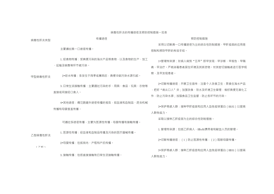 病毒性肝炎的传播途径及预防控制措施一览表_第1页