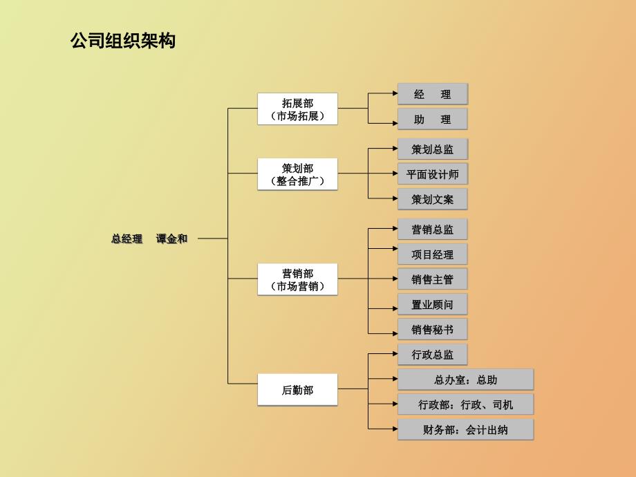 部门职能、岗位职责_第1页