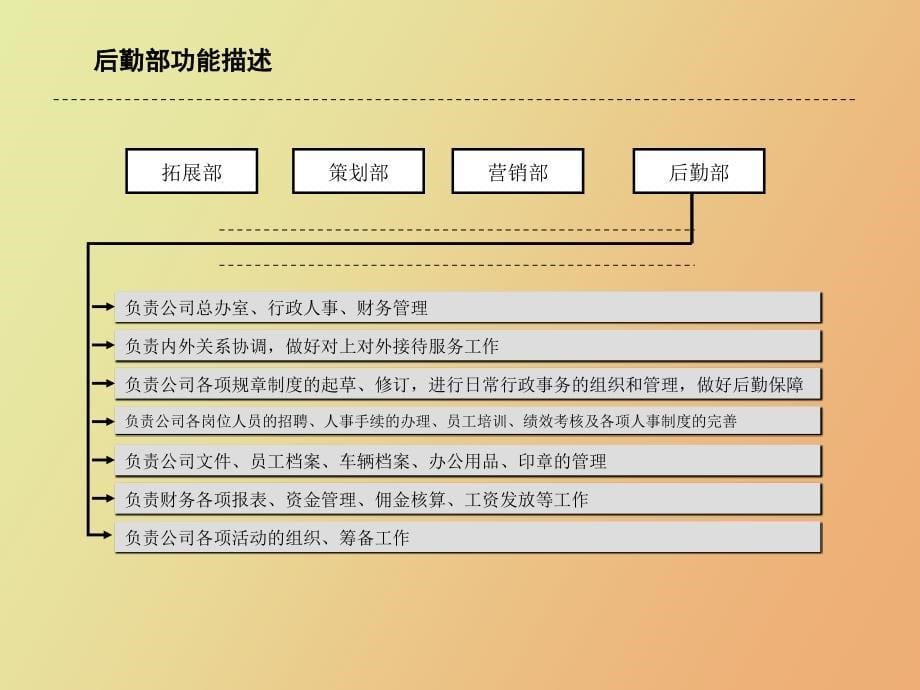 部门职能、岗位职责_第5页