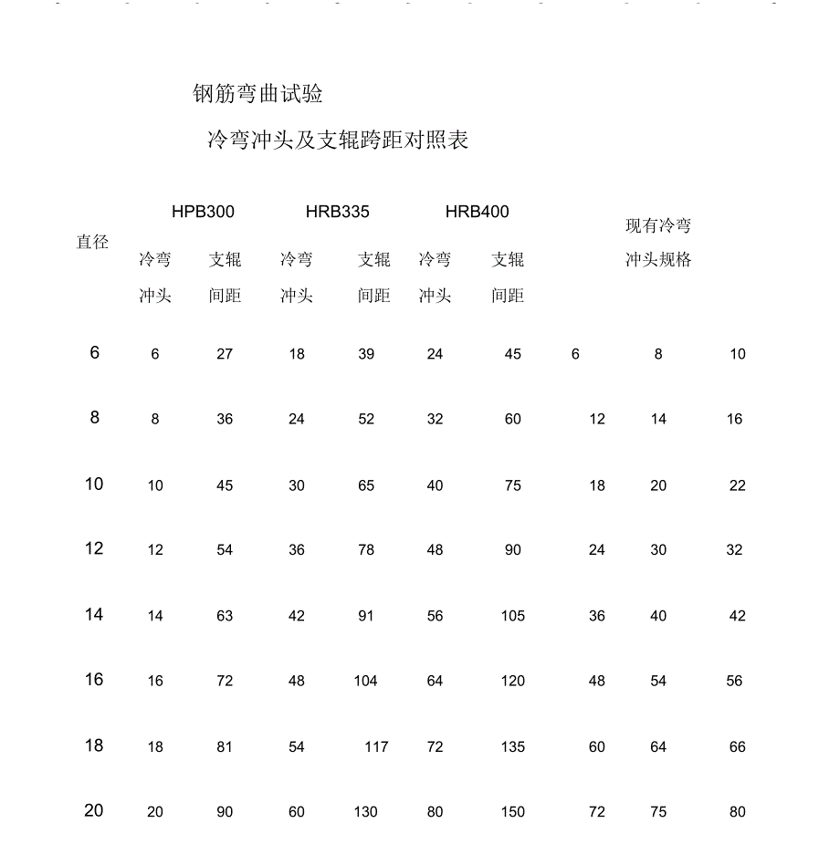 常用钢筋直径弯头曲棍间距对照表_第1页