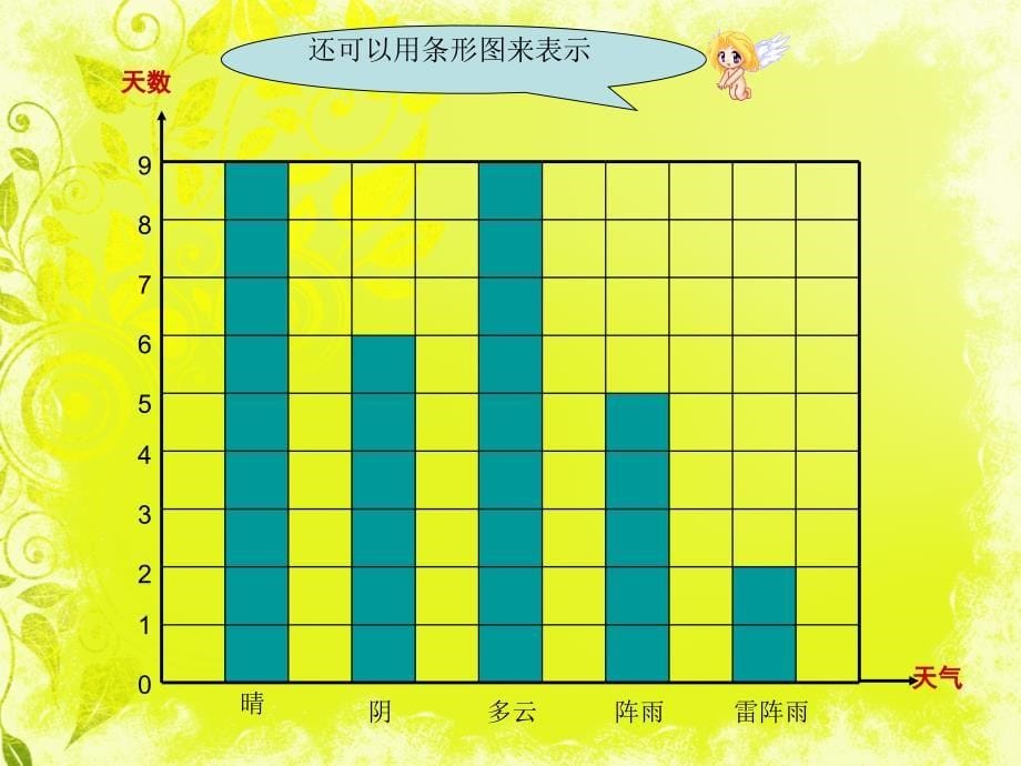 人教版小学数学四年级上册第七单元第一课时条形统计图教学课件_第5页