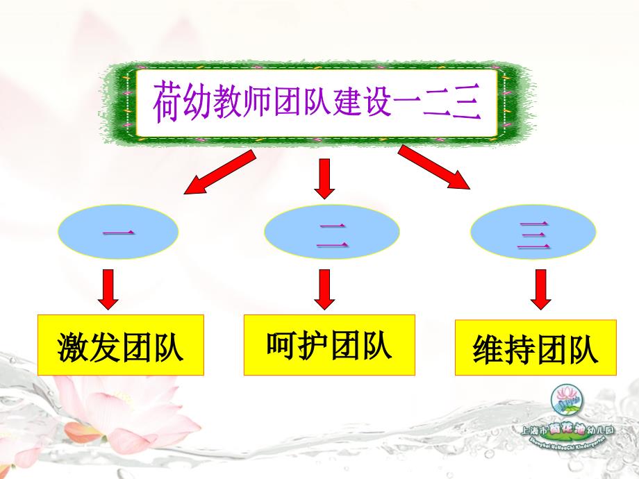 上海市黄浦区荷花池幼儿园_第3页