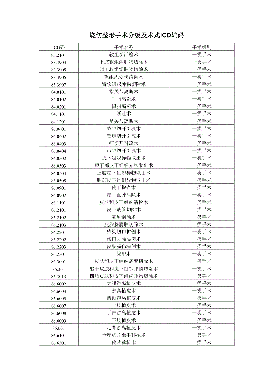 有关烧伤整形的手术操作分级及ICD编码_第1页
