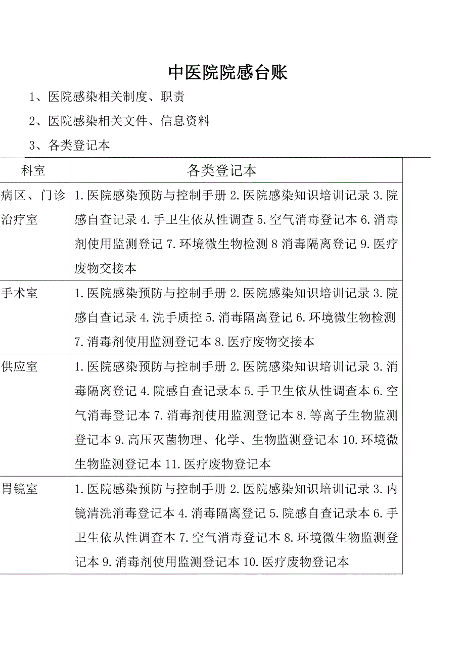 中医院院感台账.doc_第1页