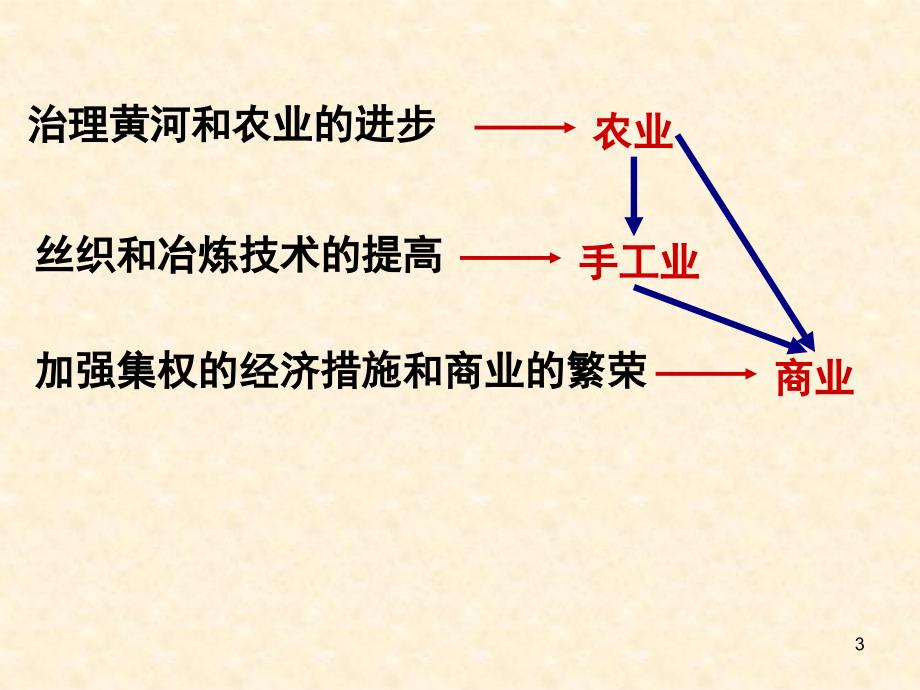 第14课两汉经济的发展_第3页