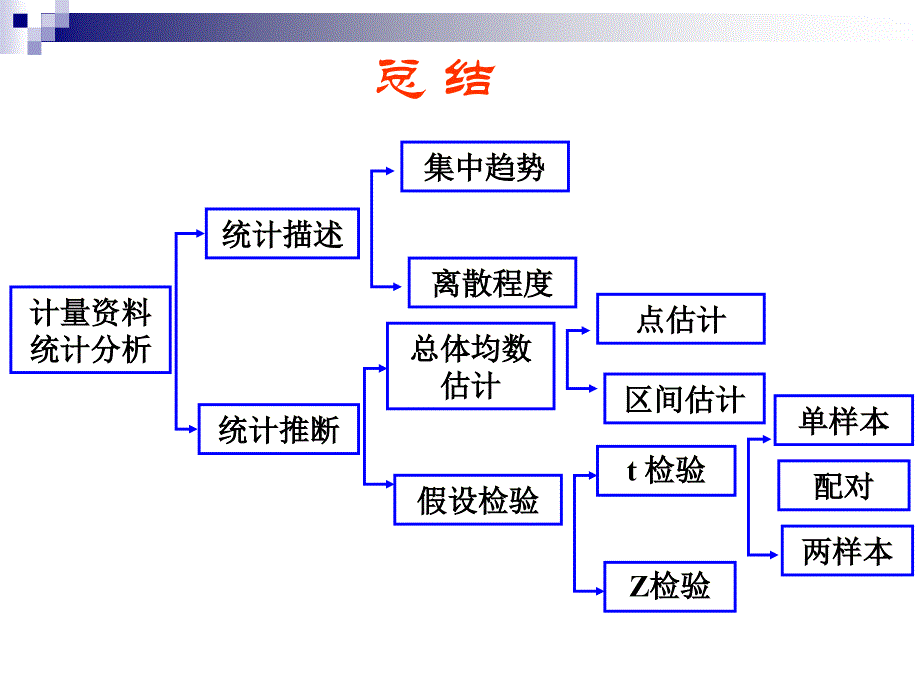 分类资料的统计描述课件_第2页