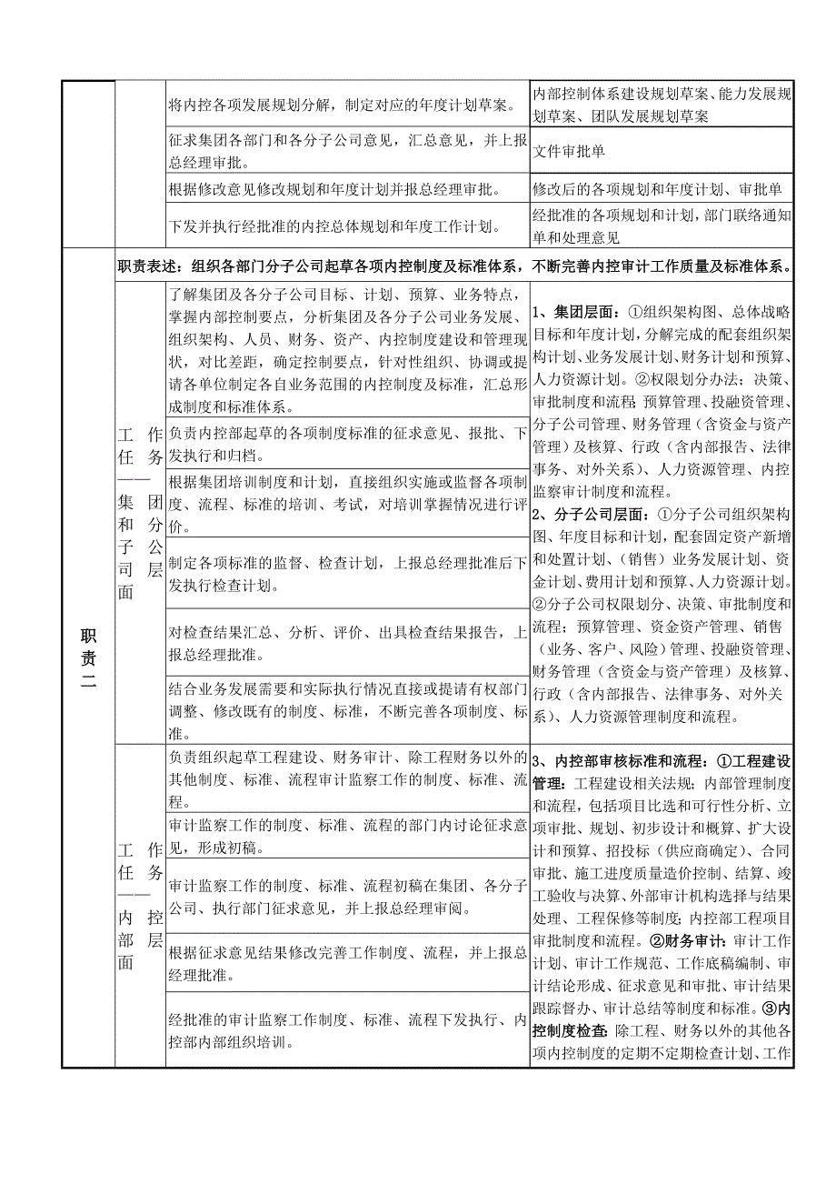 内控部岗位职责说明书_第2页