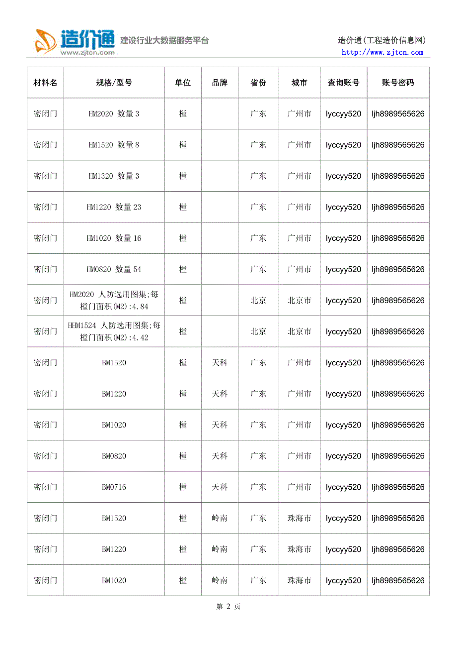 【密闭门】密闭门价格,行情走势,工程造价,规格型号大全.doc_第2页