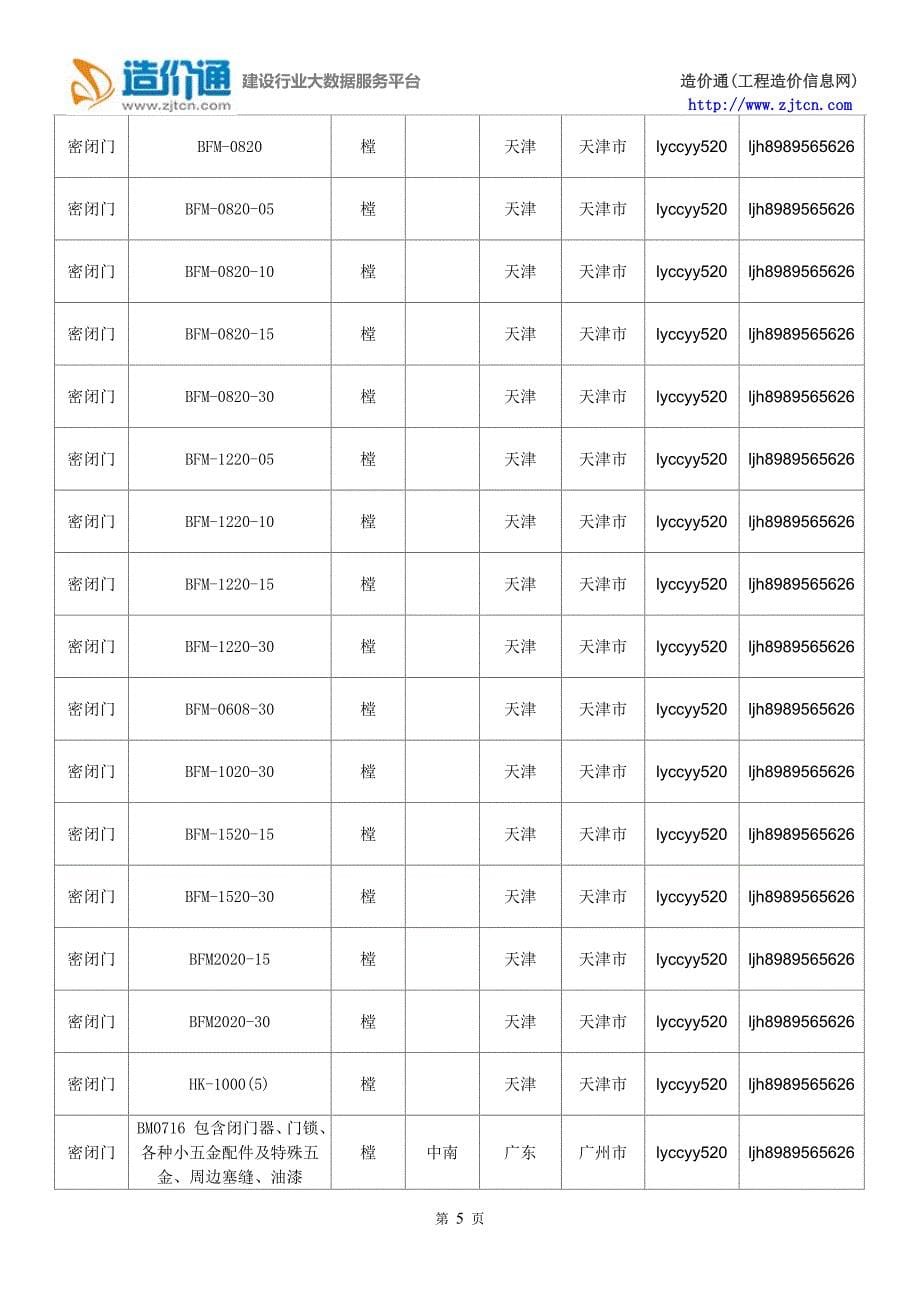 【密闭门】密闭门价格,行情走势,工程造价,规格型号大全.doc_第5页