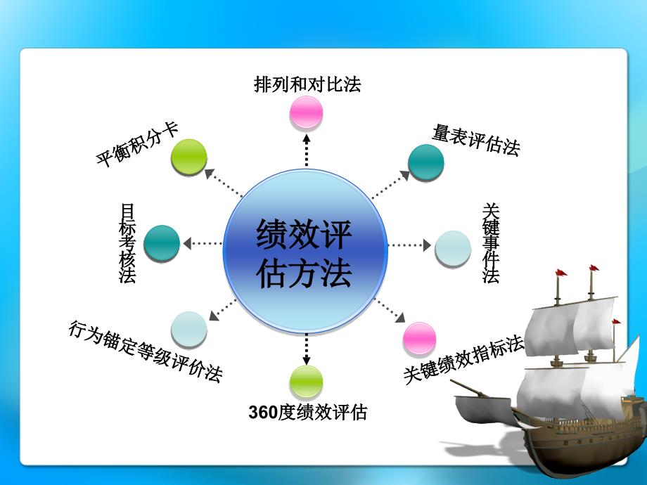 绩效评估——阿里巴巴PPT课件_第4页