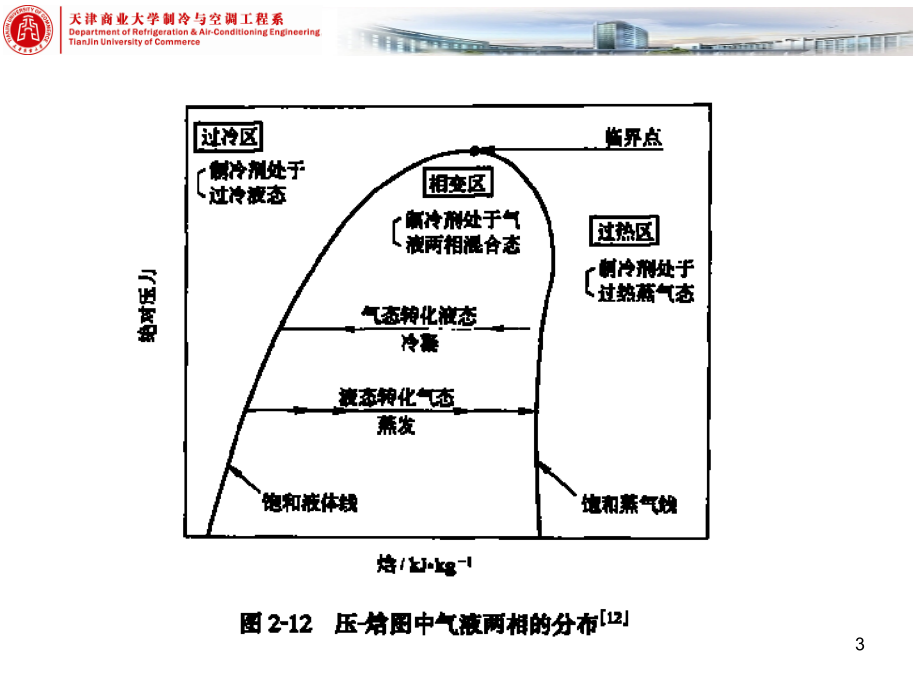 蒸气压缩制冷循环PPT精选文档_第3页