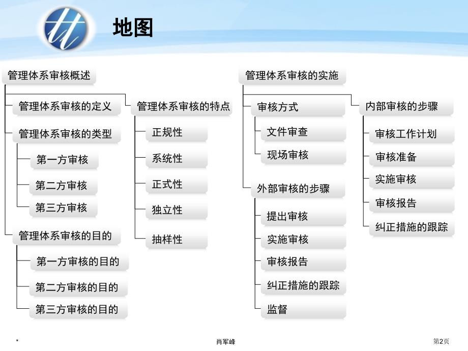 管理体系审核知识介绍_第2页