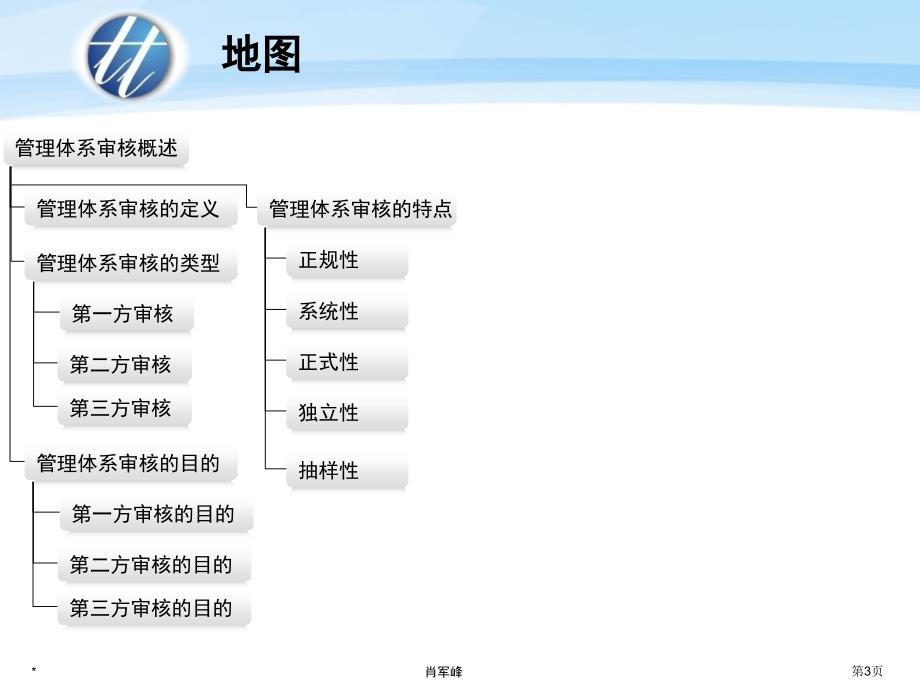 管理体系审核知识介绍_第3页