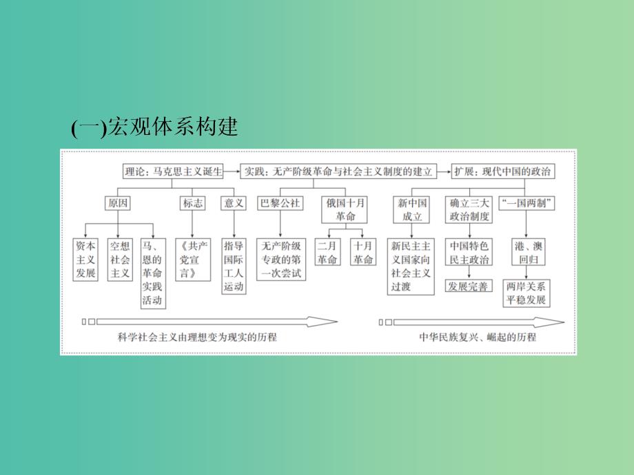 2019届高考历史一轮复习 第四单元 科学社会主义运动的发展单元整合课件 新人教版.ppt_第3页