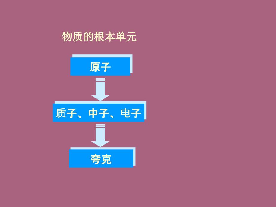 原子核物理和粒子物理简介ppt课件_第2页