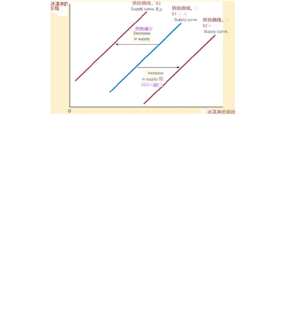 需求曲线和供给曲线移动_第3页
