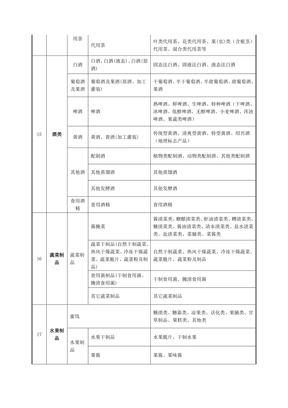 (分类及食品品种明细)_第4页