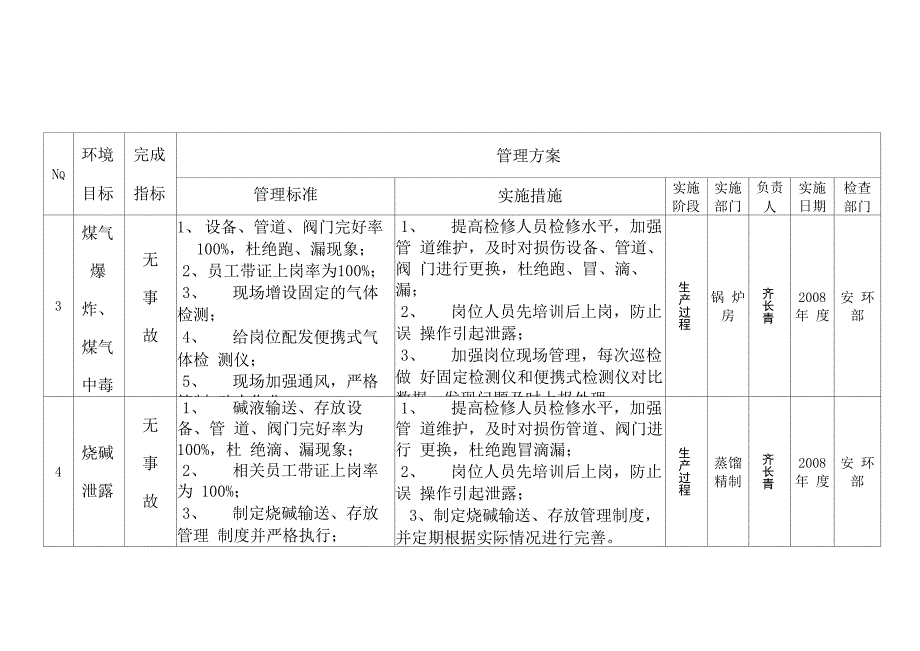 焦油加工重大环境因素管理方案_第3页