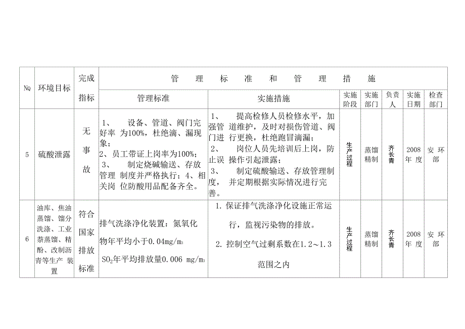 焦油加工重大环境因素管理方案_第4页