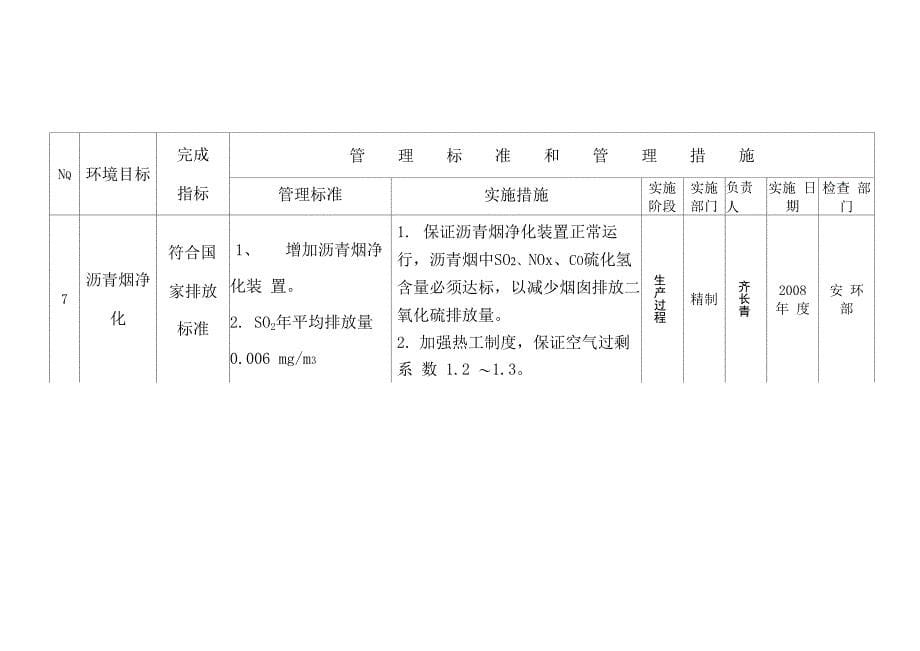 焦油加工重大环境因素管理方案_第5页