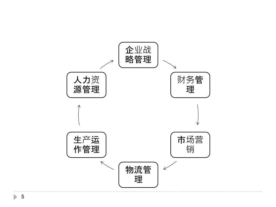 《物流管理说课》PPT课件.ppt_第5页