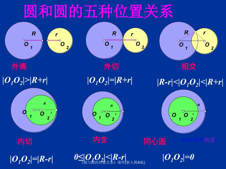 圆与圆的位置关系课件新人教A版课件_第3页